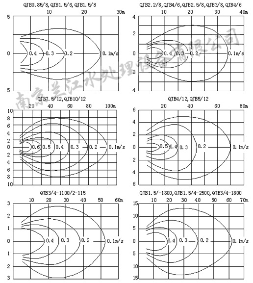 QJB型潛水推進攪拌器運行波态