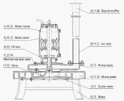 QXB型潛水離心曝氣機的結構圖