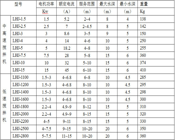 浮筒式潛水攪拌機 LHJ立式環流攪拌機 懸浮式潛水推進器示例圖5