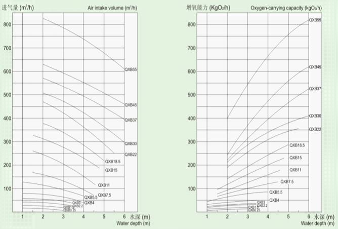 QXB型潛水離心曝氣機性能曲線